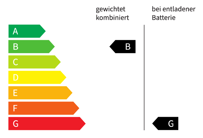 CO2 Klasse B/G
