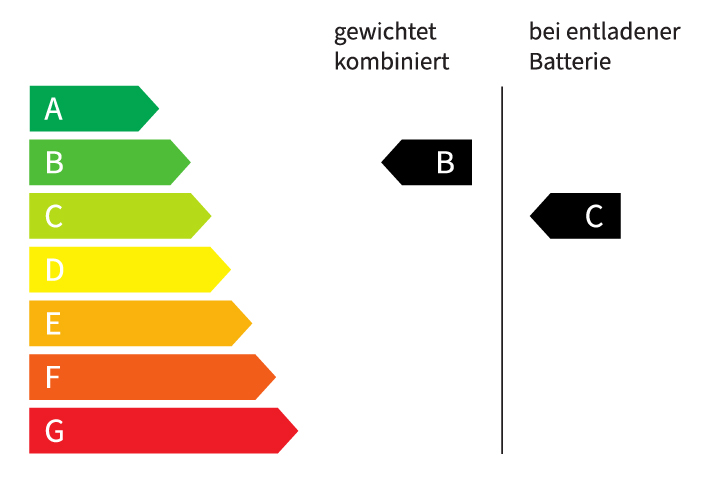 CO2-Klasse B